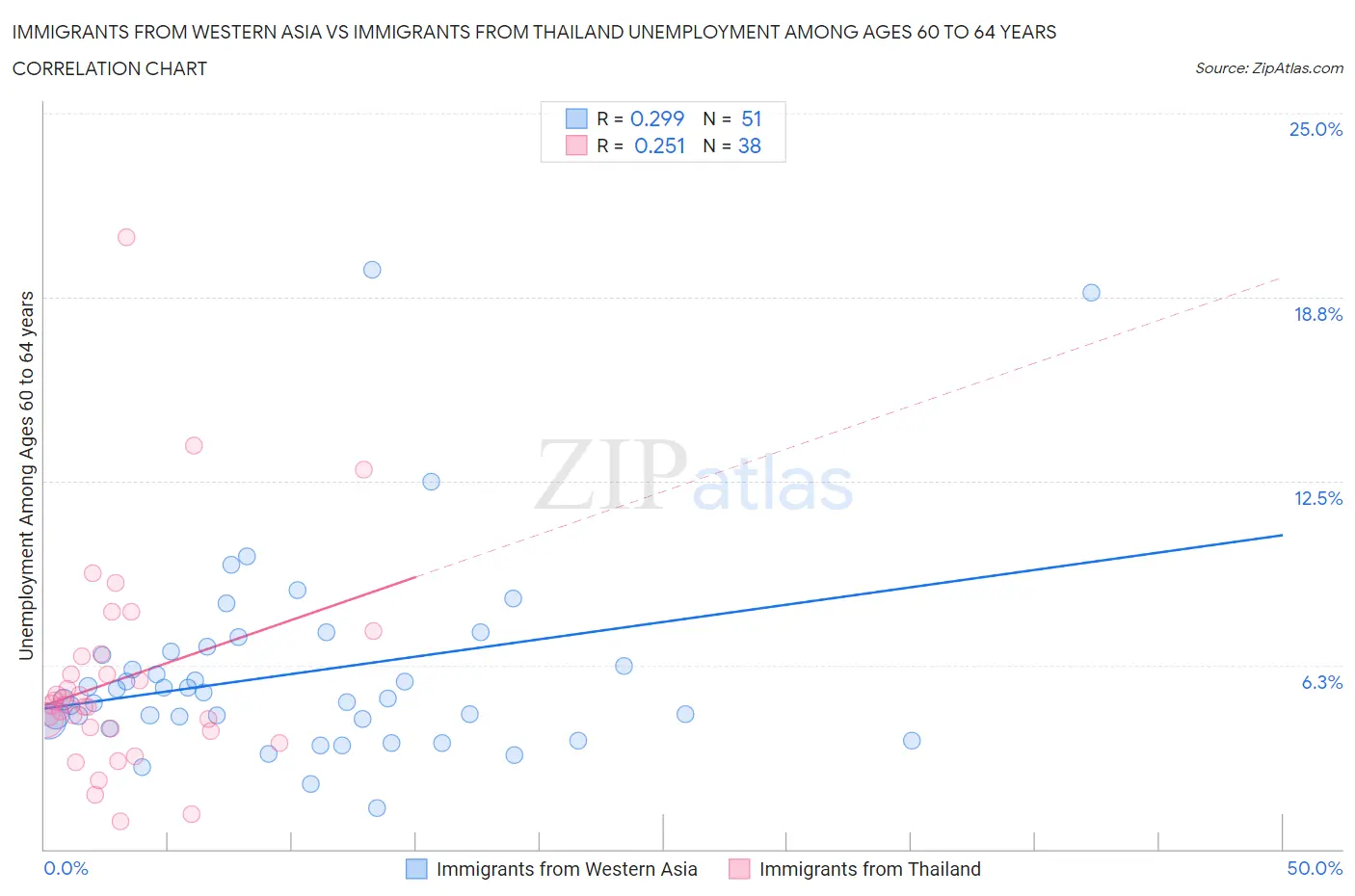 Immigrants from Western Asia vs Immigrants from Thailand Unemployment Among Ages 60 to 64 years