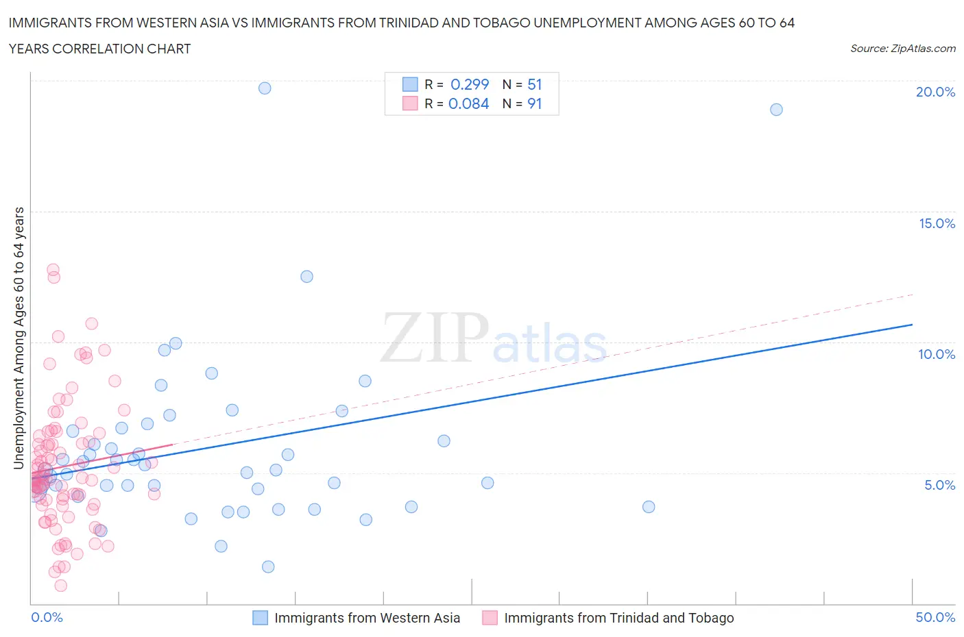 Immigrants from Western Asia vs Immigrants from Trinidad and Tobago Unemployment Among Ages 60 to 64 years