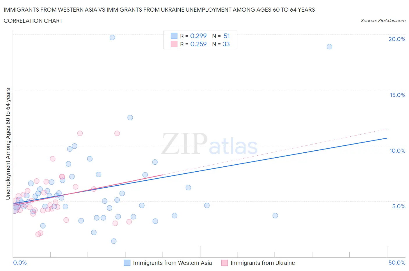 Immigrants from Western Asia vs Immigrants from Ukraine Unemployment Among Ages 60 to 64 years