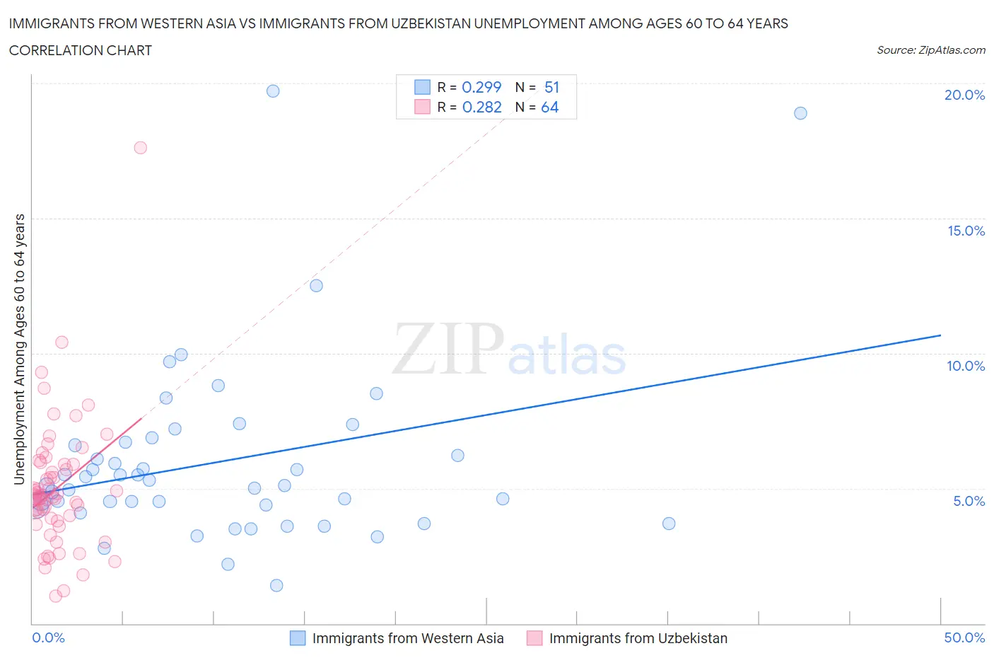 Immigrants from Western Asia vs Immigrants from Uzbekistan Unemployment Among Ages 60 to 64 years