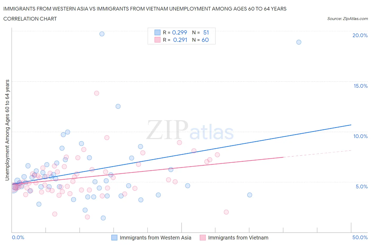 Immigrants from Western Asia vs Immigrants from Vietnam Unemployment Among Ages 60 to 64 years