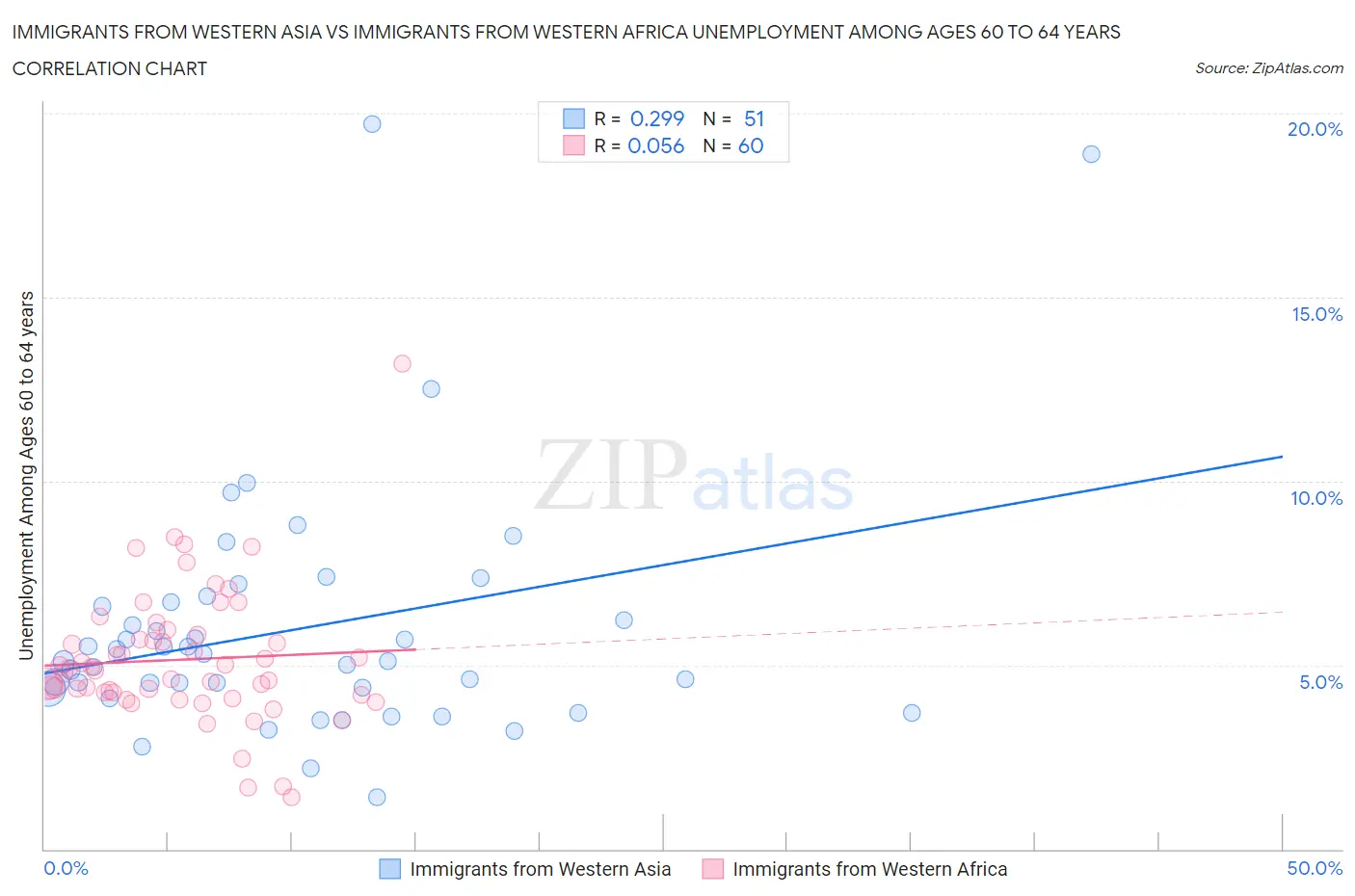 Immigrants from Western Asia vs Immigrants from Western Africa Unemployment Among Ages 60 to 64 years