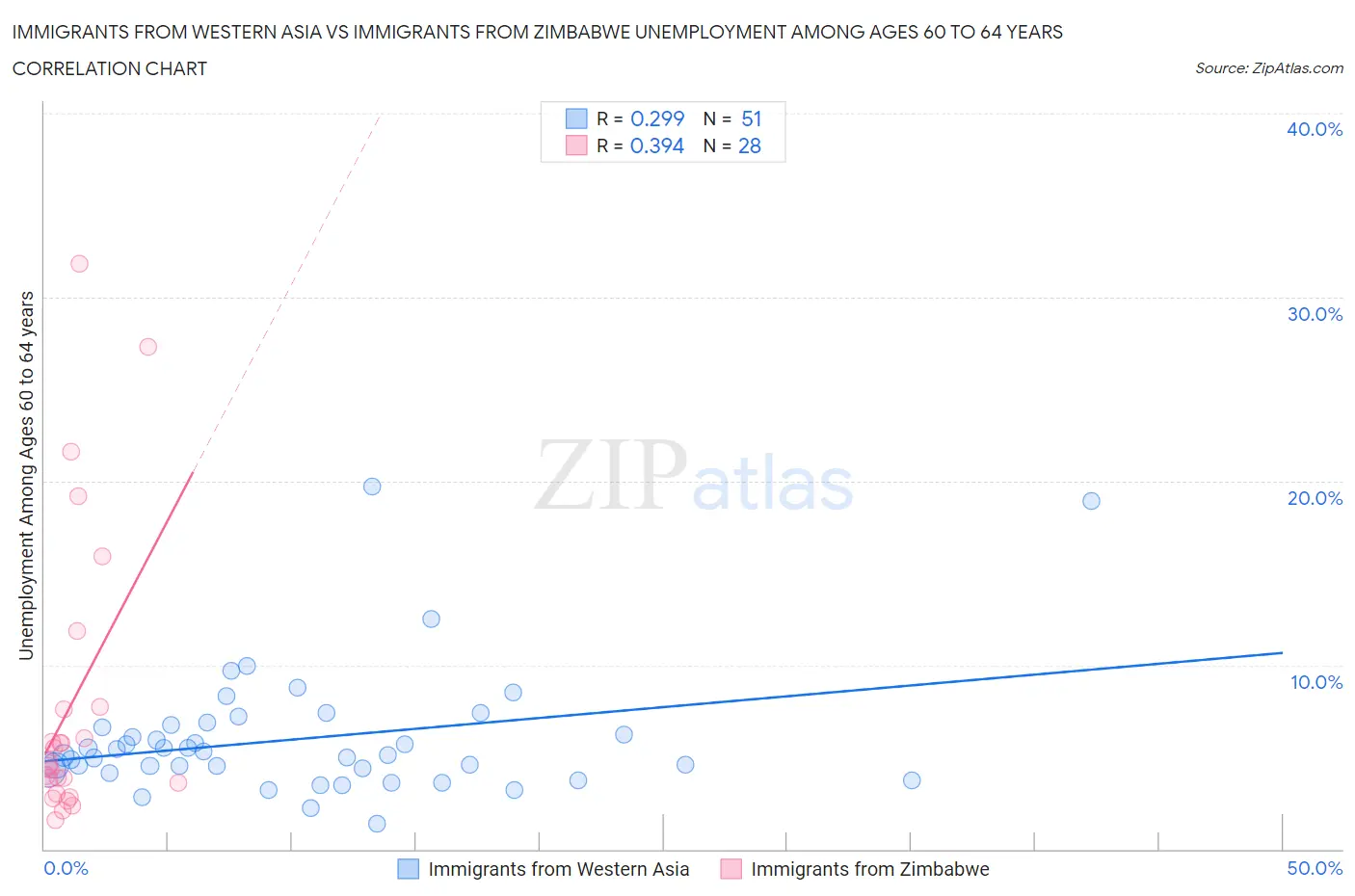 Immigrants from Western Asia vs Immigrants from Zimbabwe Unemployment Among Ages 60 to 64 years