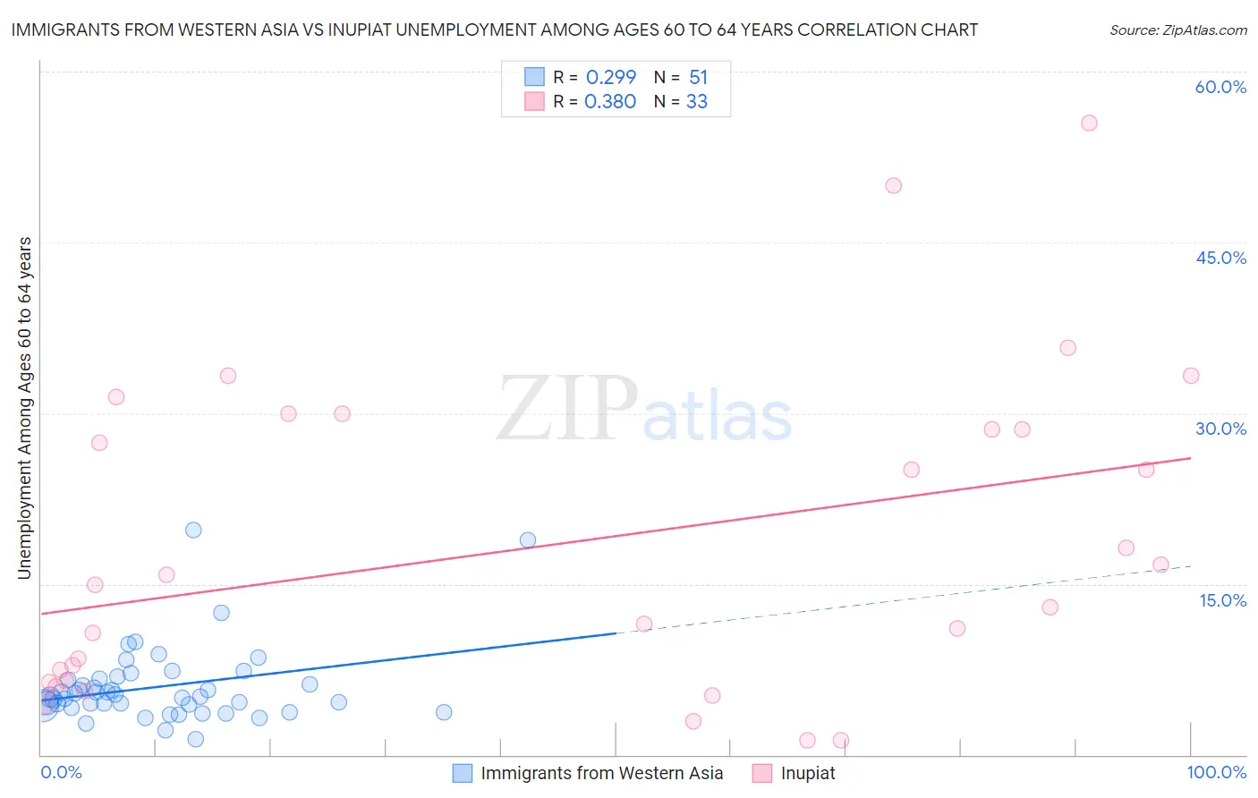Immigrants from Western Asia vs Inupiat Unemployment Among Ages 60 to 64 years