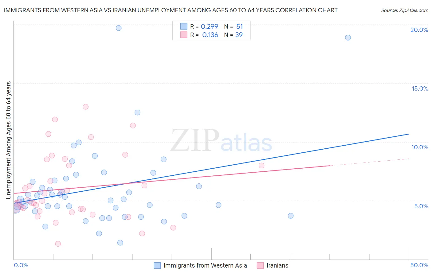 Immigrants from Western Asia vs Iranian Unemployment Among Ages 60 to 64 years