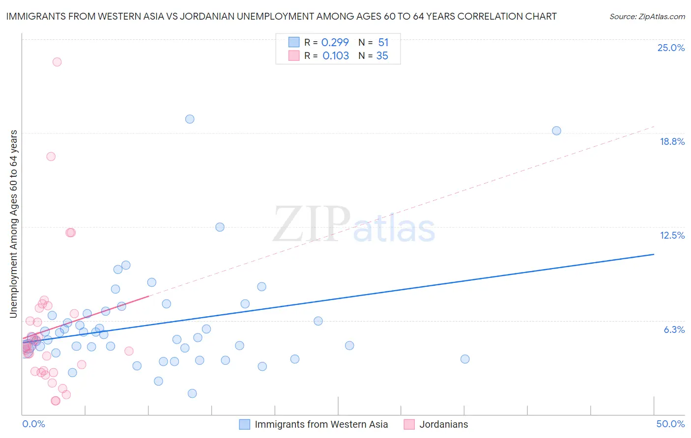 Immigrants from Western Asia vs Jordanian Unemployment Among Ages 60 to 64 years