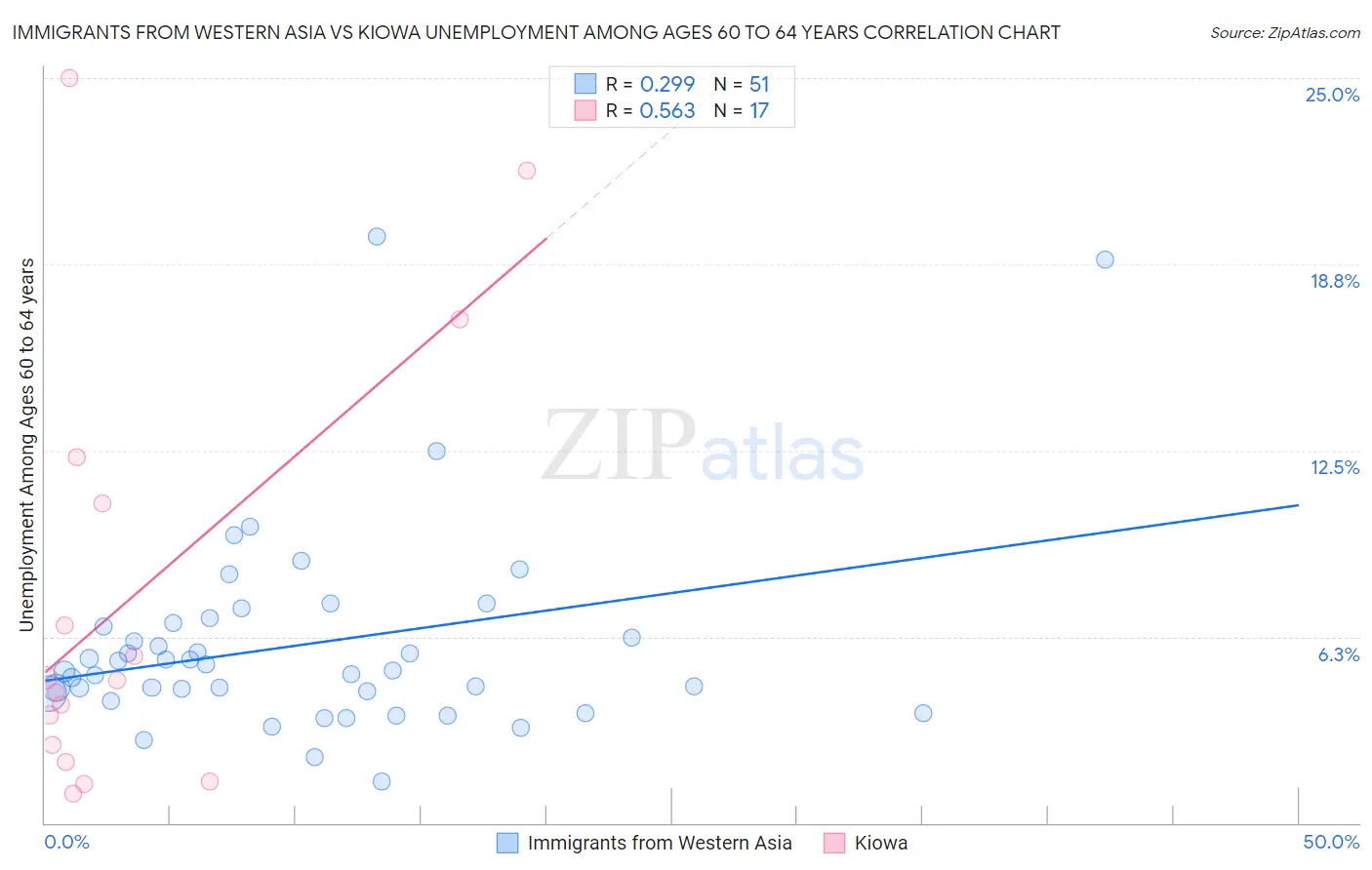 Immigrants from Western Asia vs Kiowa Unemployment Among Ages 60 to 64 years