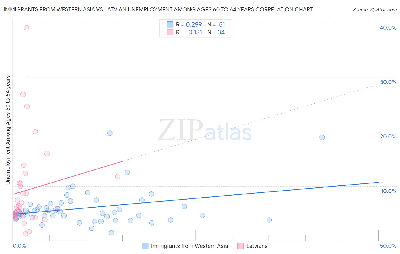Immigrants from Western Asia vs Latvian Unemployment Among Ages 60 to 64 years