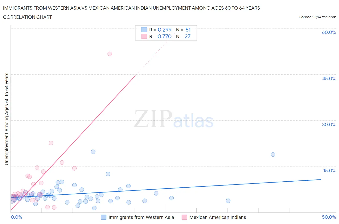 Immigrants from Western Asia vs Mexican American Indian Unemployment Among Ages 60 to 64 years