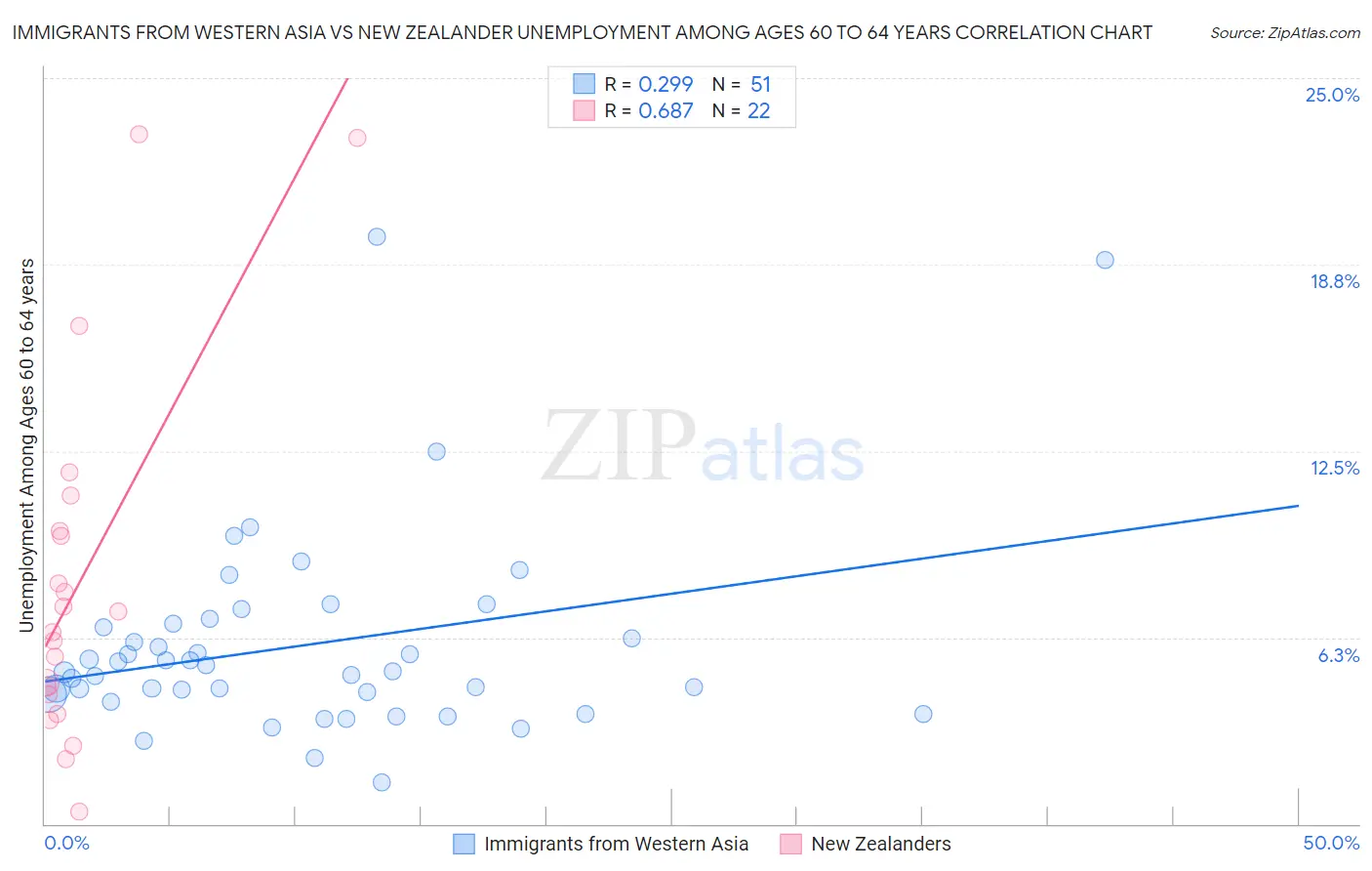 Immigrants from Western Asia vs New Zealander Unemployment Among Ages 60 to 64 years