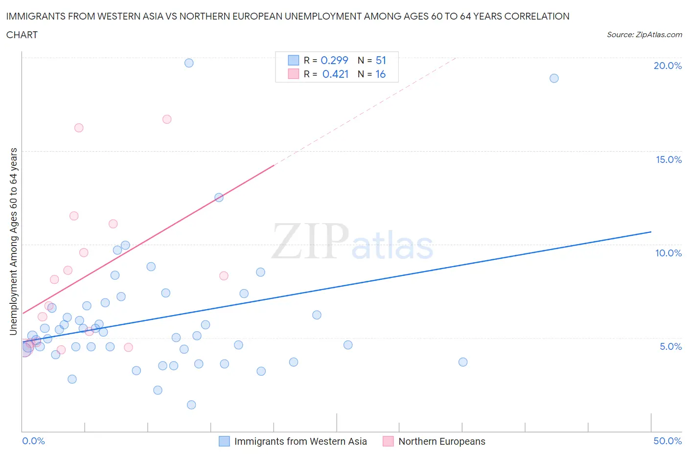 Immigrants from Western Asia vs Northern European Unemployment Among Ages 60 to 64 years