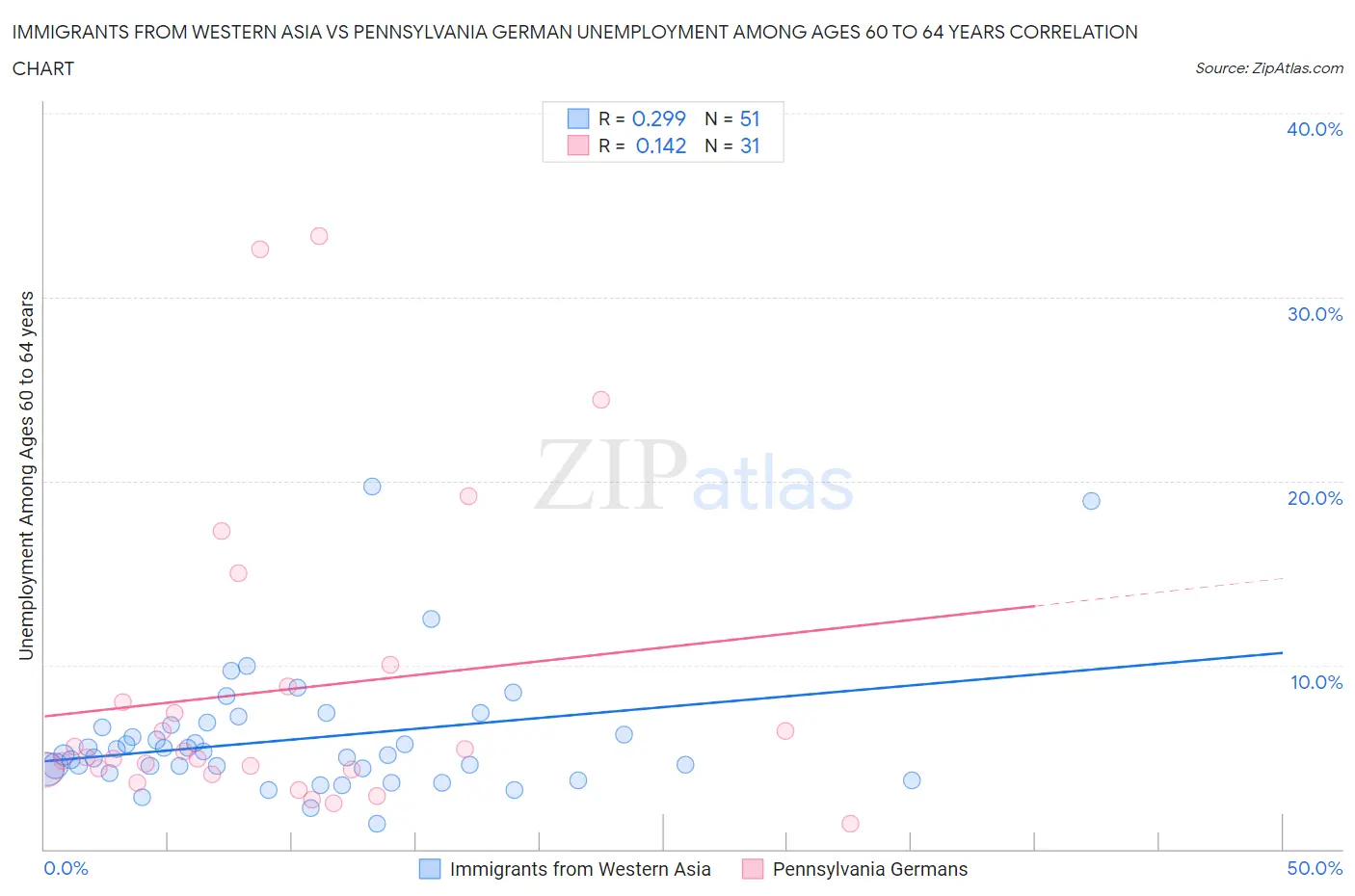 Immigrants from Western Asia vs Pennsylvania German Unemployment Among Ages 60 to 64 years