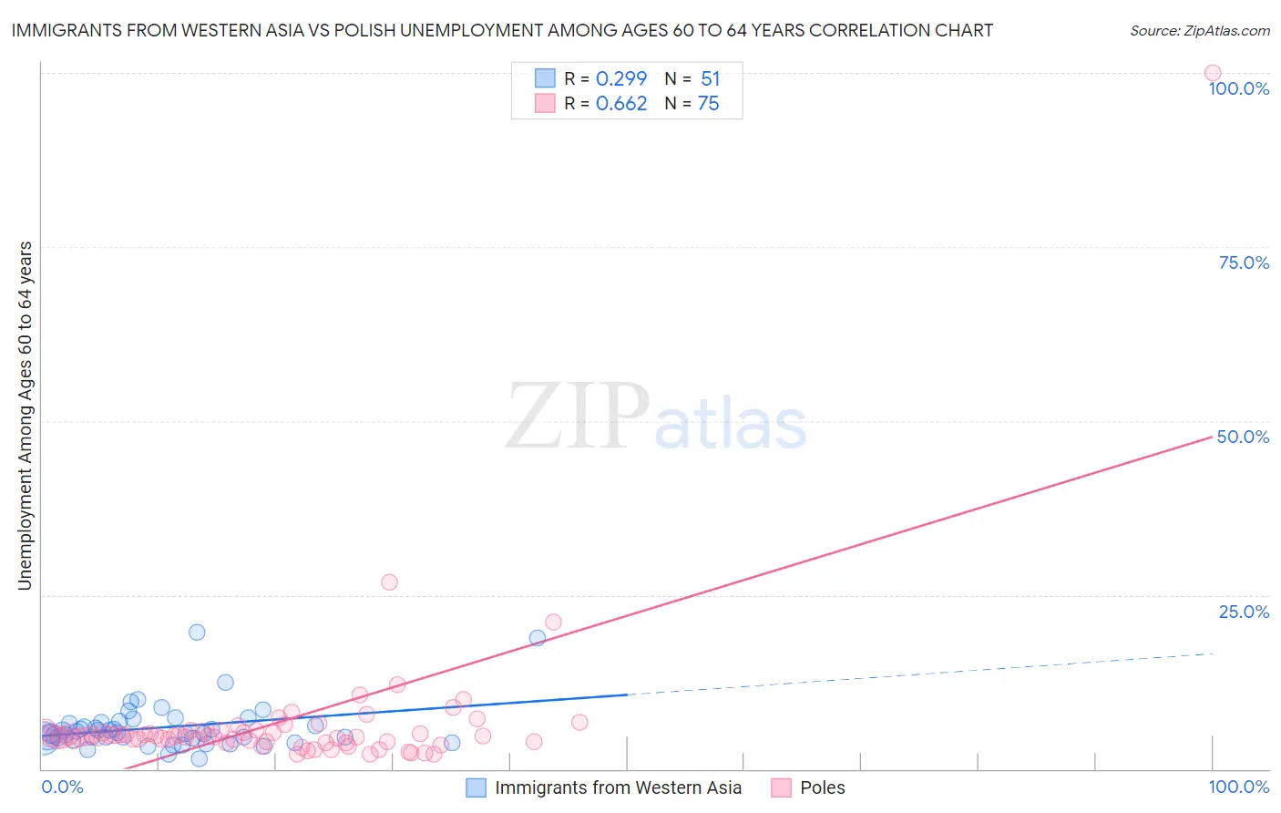 Immigrants from Western Asia vs Polish Unemployment Among Ages 60 to 64 years