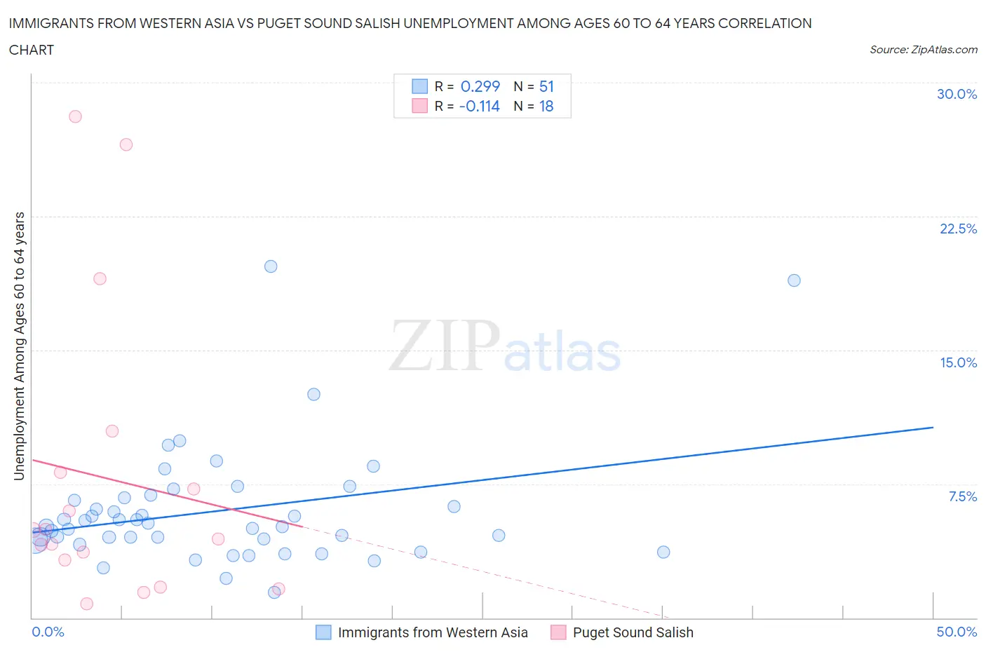 Immigrants from Western Asia vs Puget Sound Salish Unemployment Among Ages 60 to 64 years