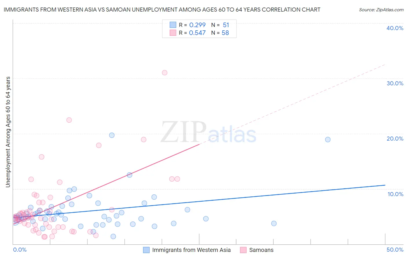 Immigrants from Western Asia vs Samoan Unemployment Among Ages 60 to 64 years