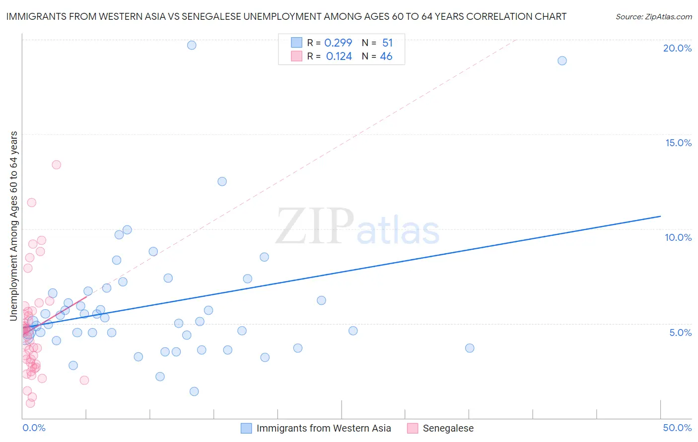Immigrants from Western Asia vs Senegalese Unemployment Among Ages 60 to 64 years
