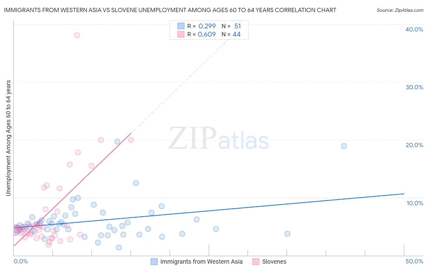 Immigrants from Western Asia vs Slovene Unemployment Among Ages 60 to 64 years