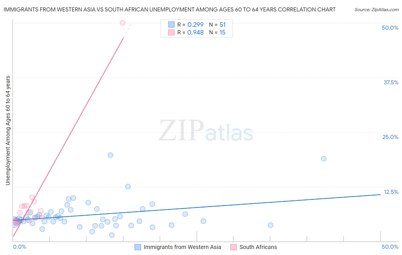 Immigrants from Western Asia vs South African Unemployment Among Ages 60 to 64 years