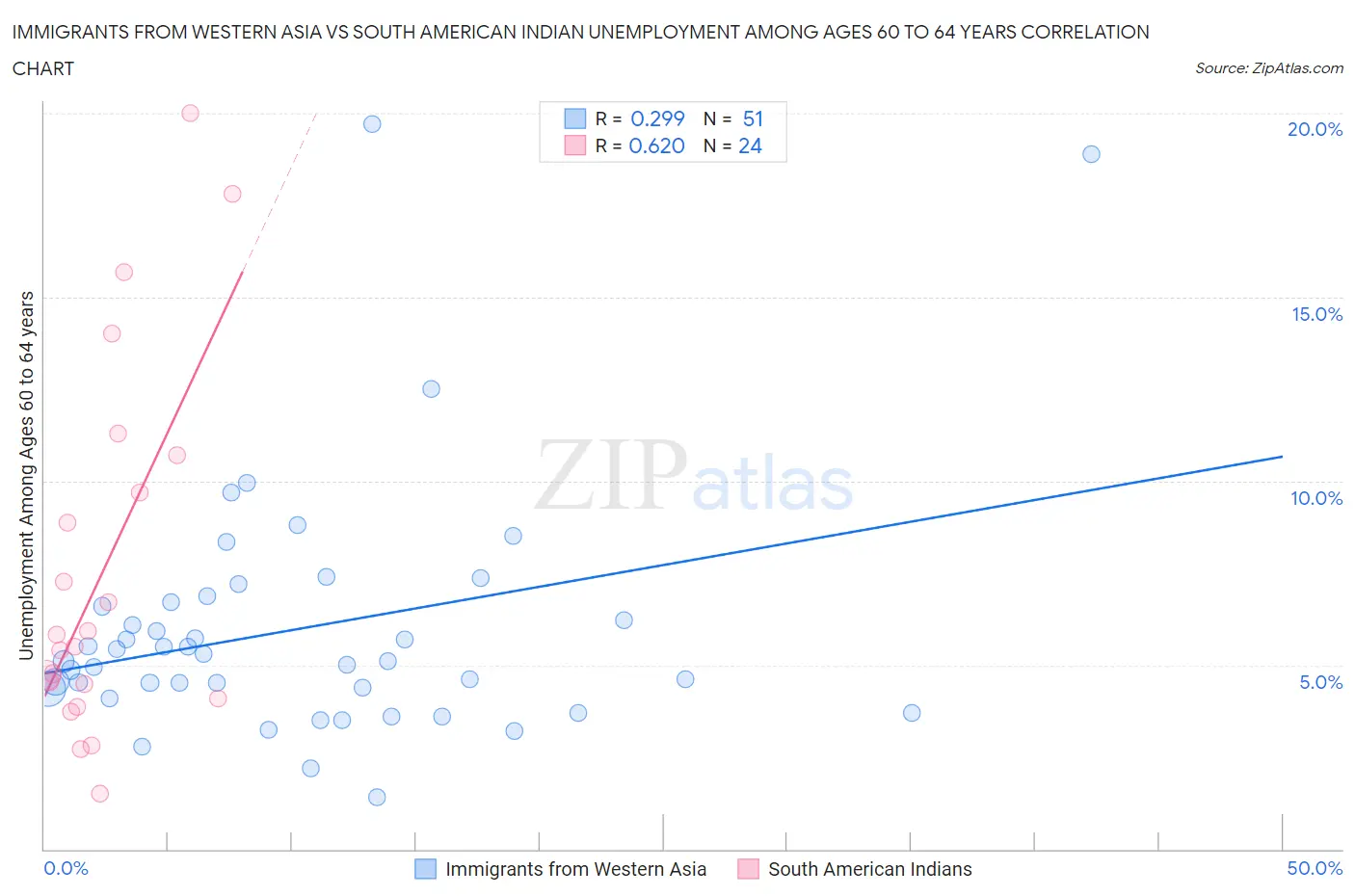Immigrants from Western Asia vs South American Indian Unemployment Among Ages 60 to 64 years