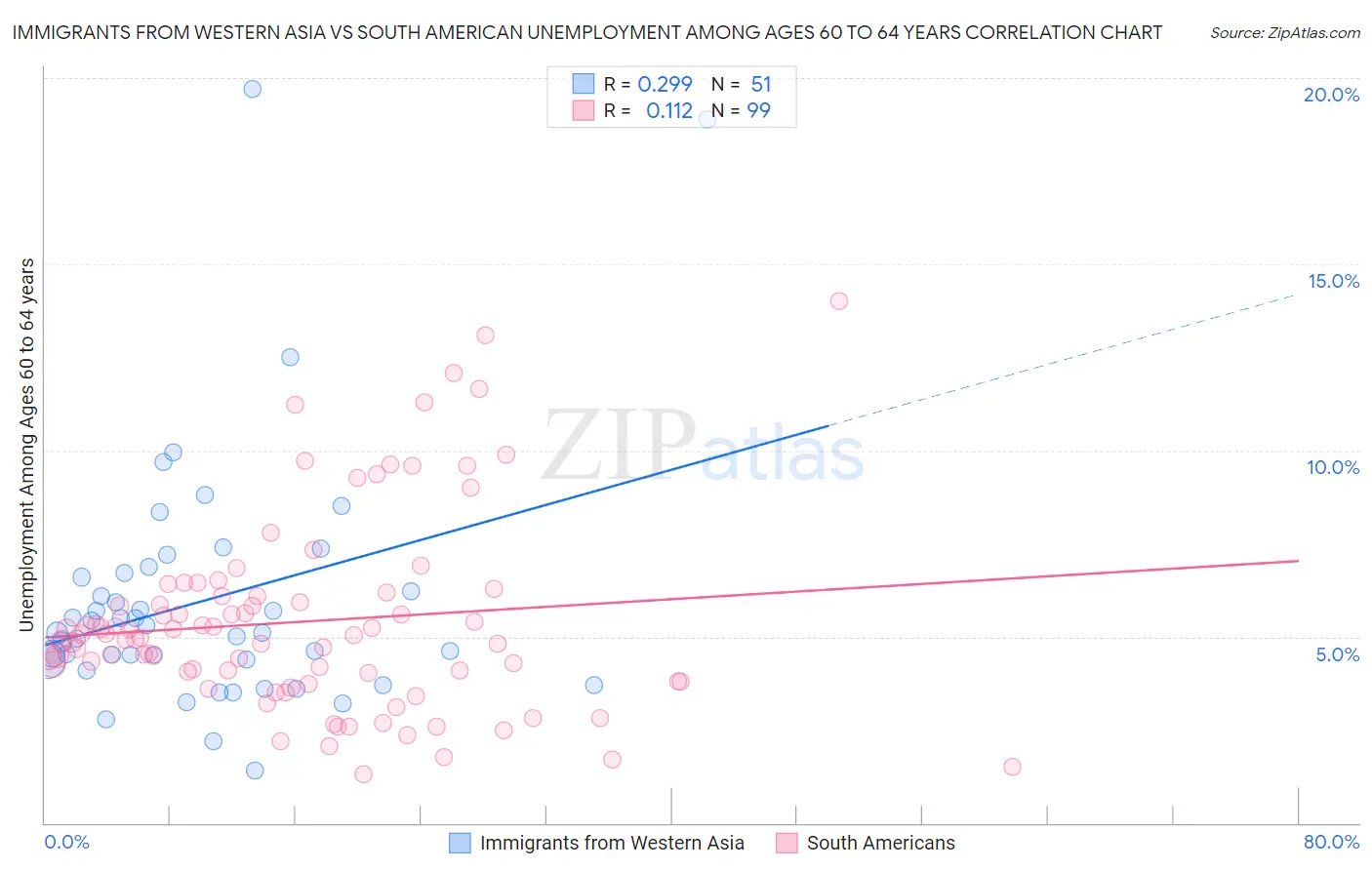 Immigrants from Western Asia vs South American Unemployment Among Ages 60 to 64 years