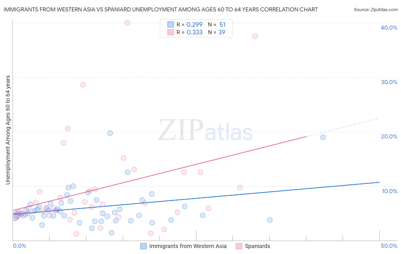 Immigrants from Western Asia vs Spaniard Unemployment Among Ages 60 to 64 years