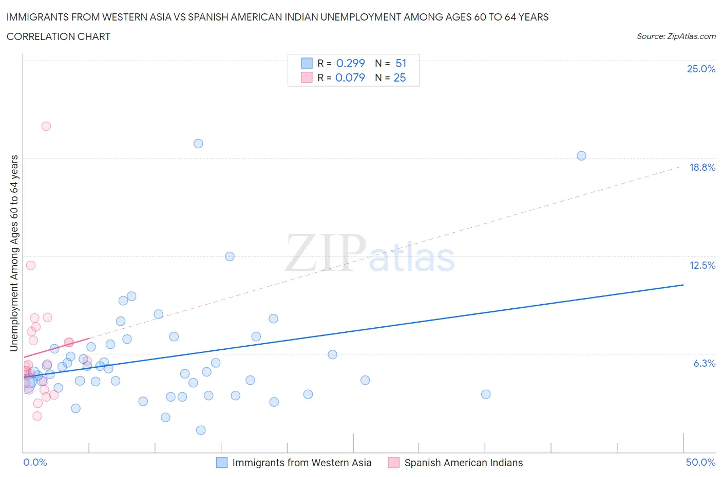 Immigrants from Western Asia vs Spanish American Indian Unemployment Among Ages 60 to 64 years