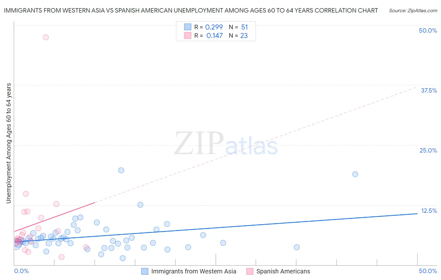 Immigrants from Western Asia vs Spanish American Unemployment Among Ages 60 to 64 years