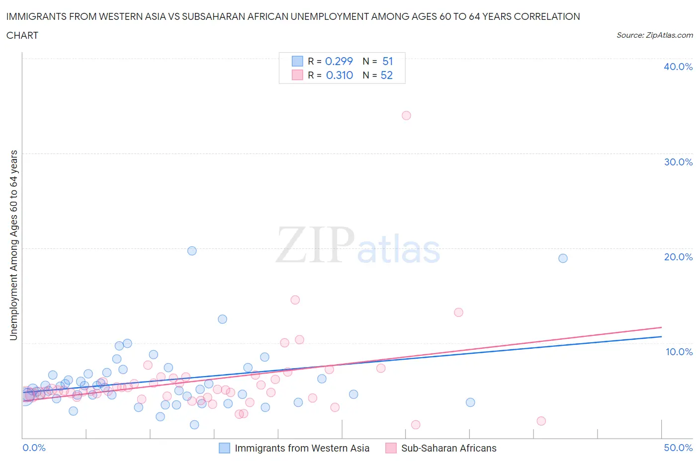 Immigrants from Western Asia vs Subsaharan African Unemployment Among Ages 60 to 64 years