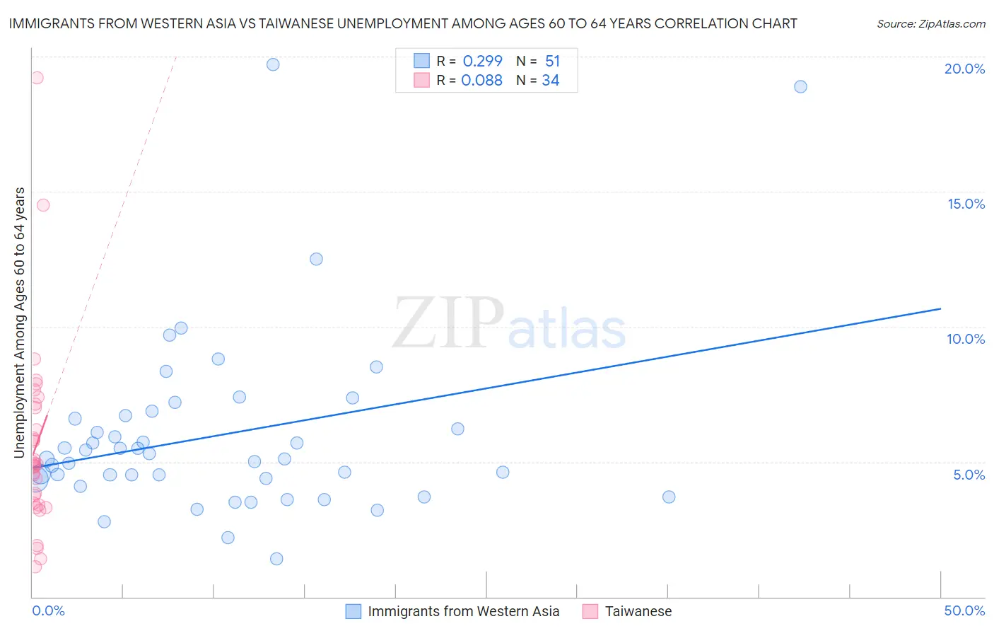Immigrants from Western Asia vs Taiwanese Unemployment Among Ages 60 to 64 years