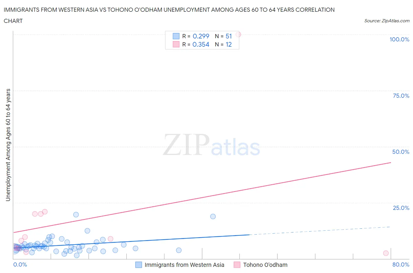 Immigrants from Western Asia vs Tohono O'odham Unemployment Among Ages 60 to 64 years