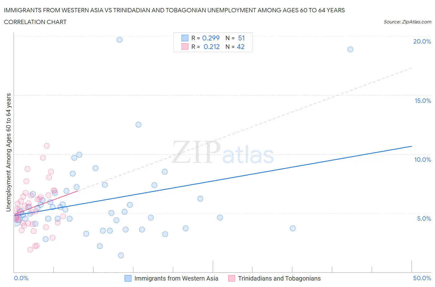 Immigrants from Western Asia vs Trinidadian and Tobagonian Unemployment Among Ages 60 to 64 years