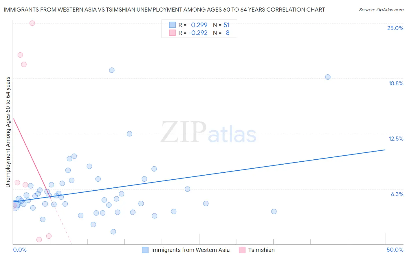 Immigrants from Western Asia vs Tsimshian Unemployment Among Ages 60 to 64 years