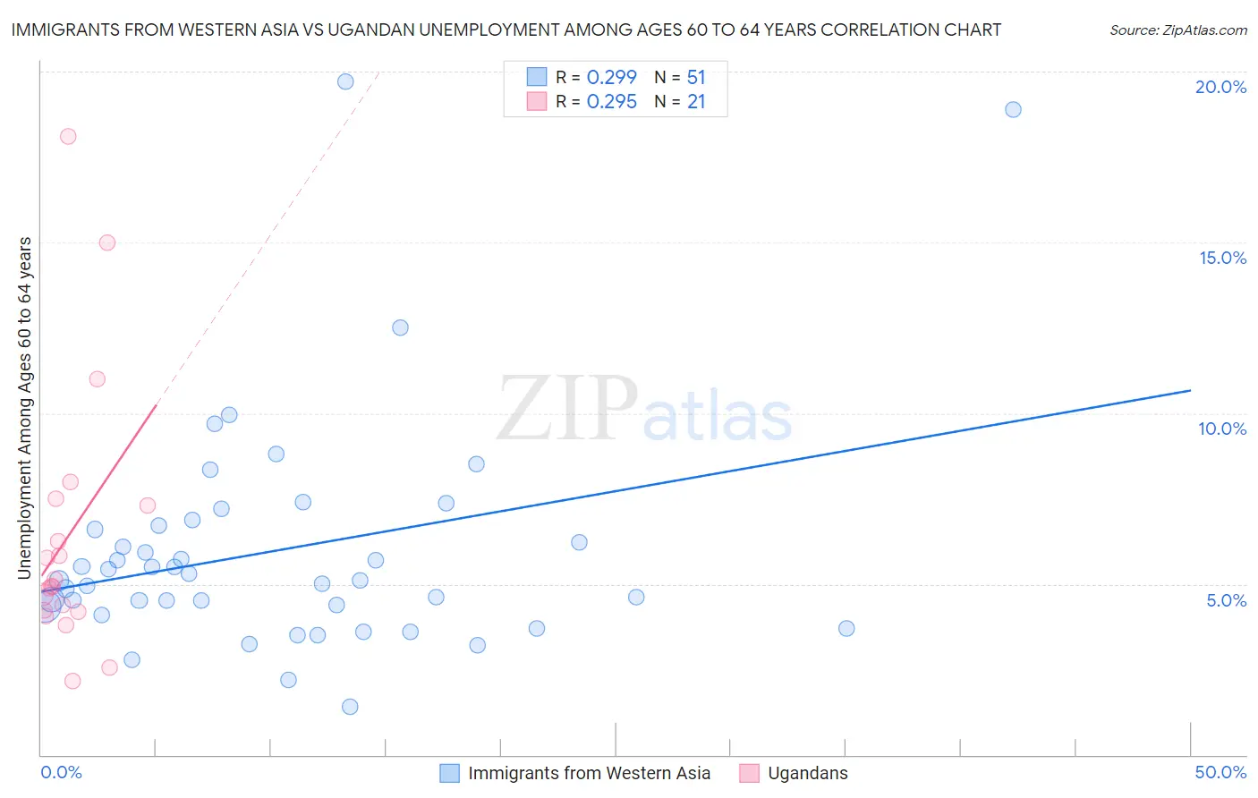 Immigrants from Western Asia vs Ugandan Unemployment Among Ages 60 to 64 years