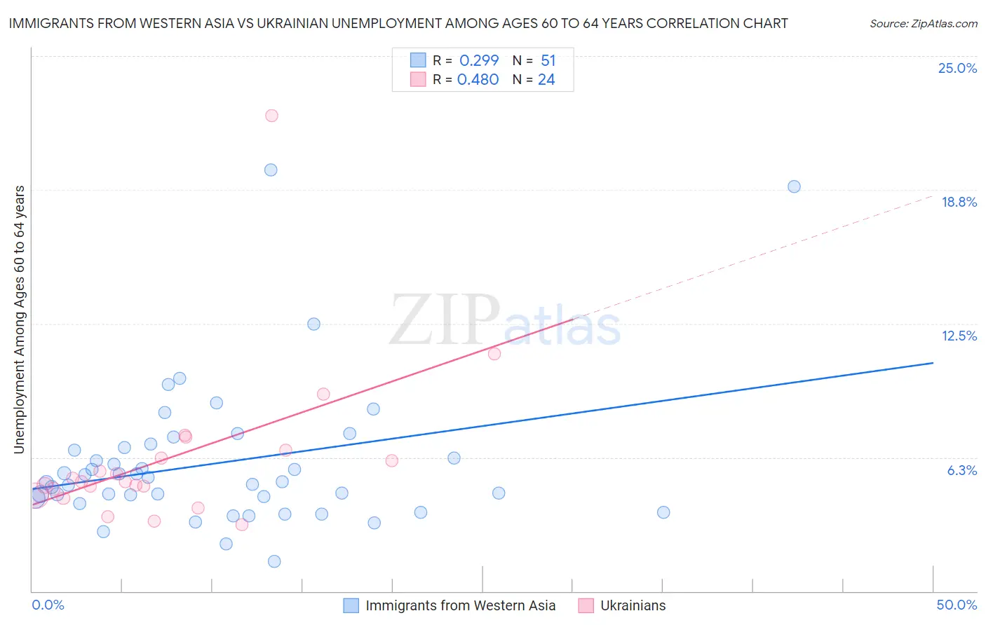 Immigrants from Western Asia vs Ukrainian Unemployment Among Ages 60 to 64 years