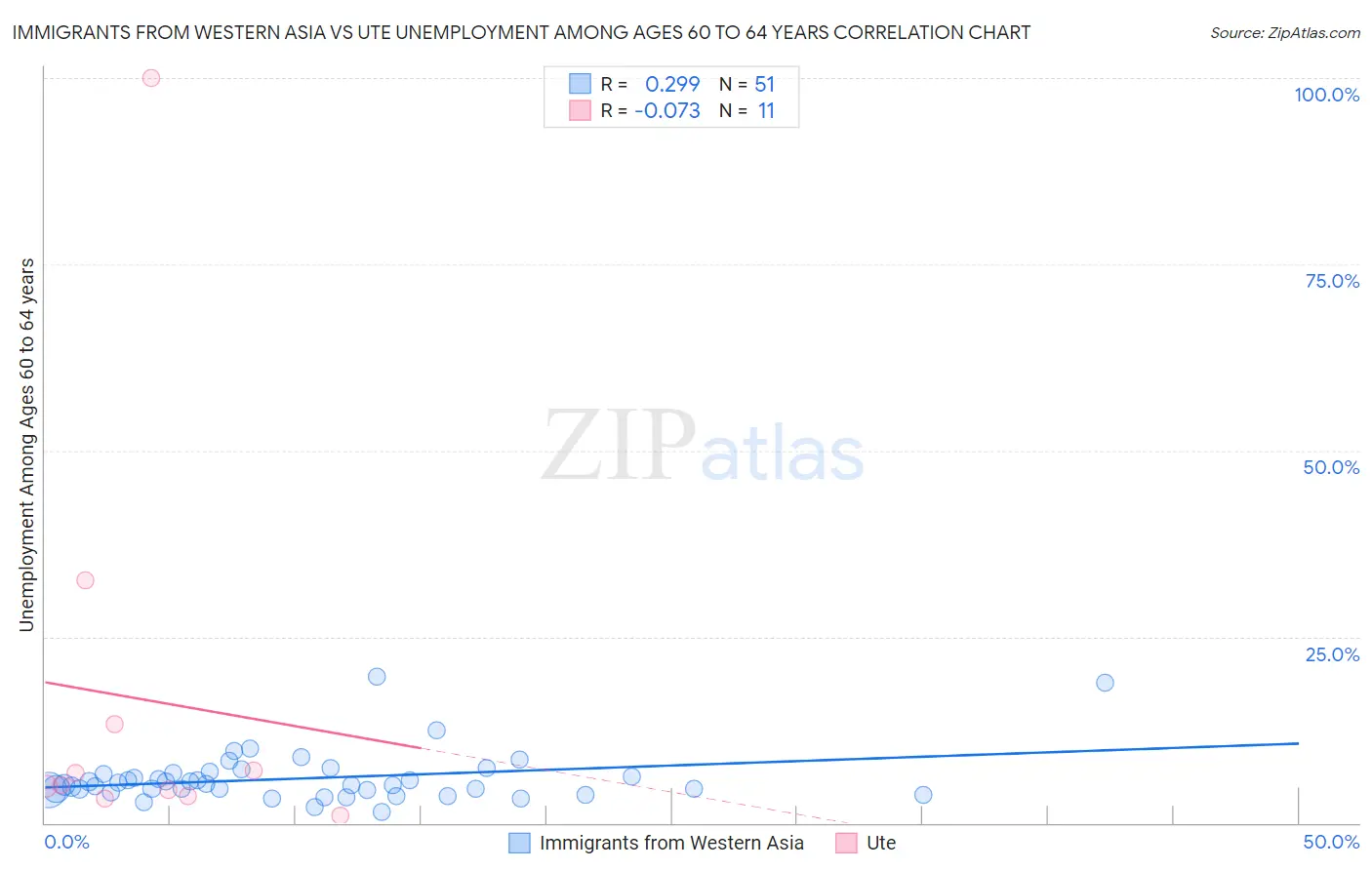 Immigrants from Western Asia vs Ute Unemployment Among Ages 60 to 64 years
