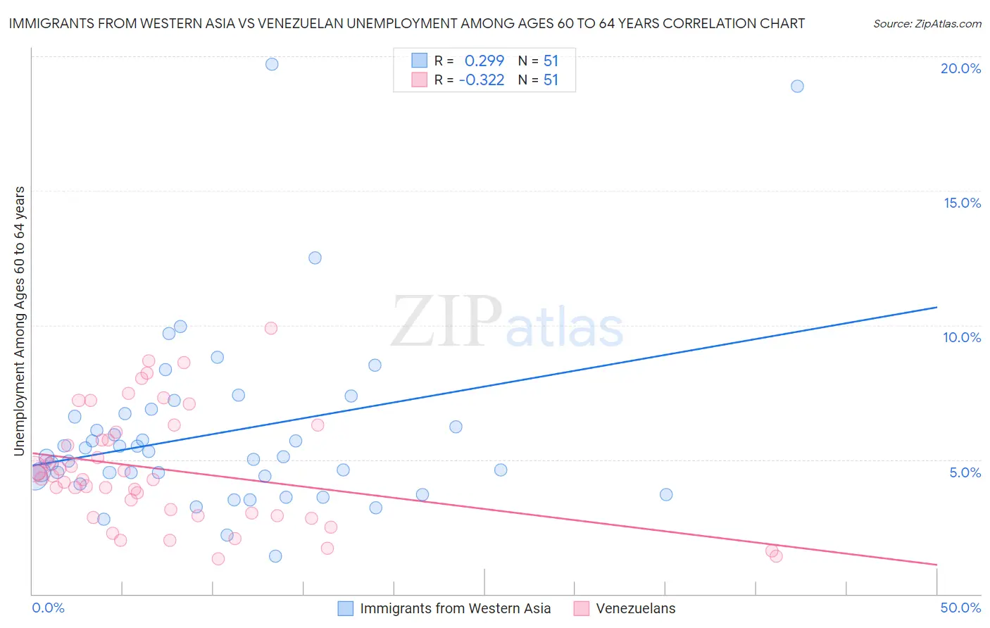 Immigrants from Western Asia vs Venezuelan Unemployment Among Ages 60 to 64 years