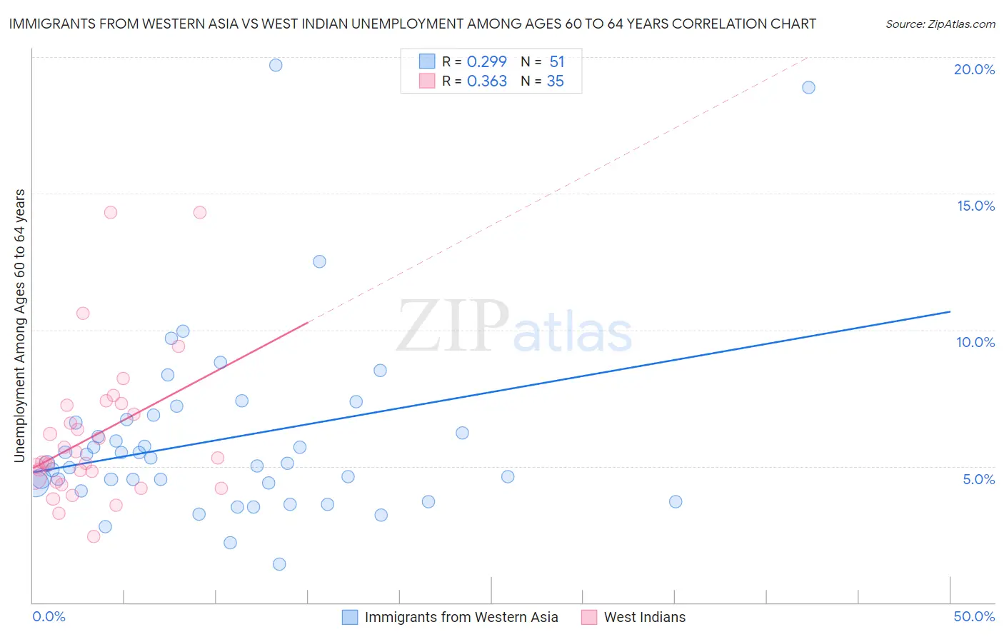 Immigrants from Western Asia vs West Indian Unemployment Among Ages 60 to 64 years