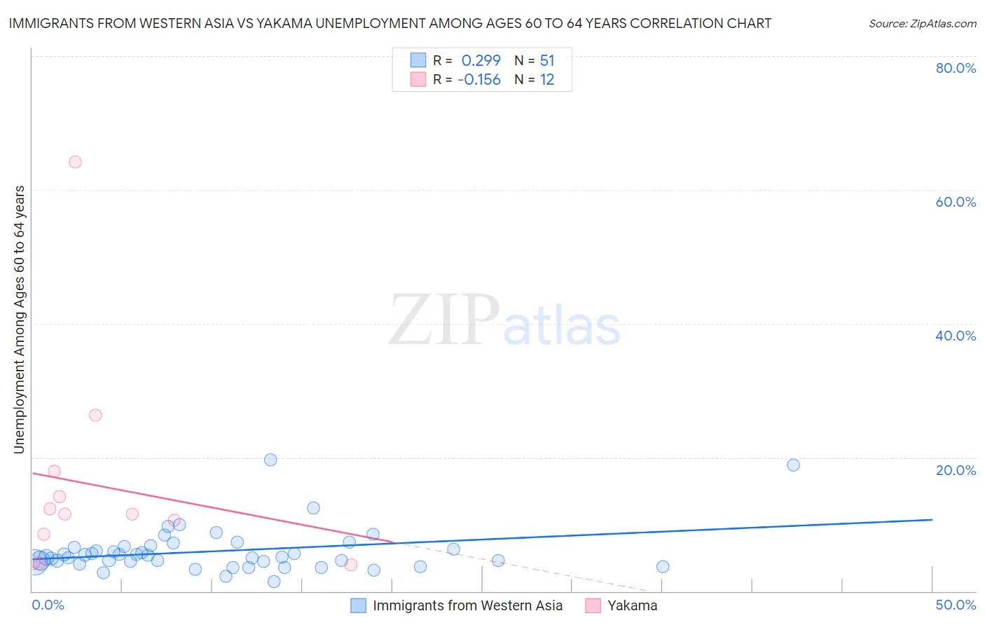 Immigrants from Western Asia vs Yakama Unemployment Among Ages 60 to 64 years