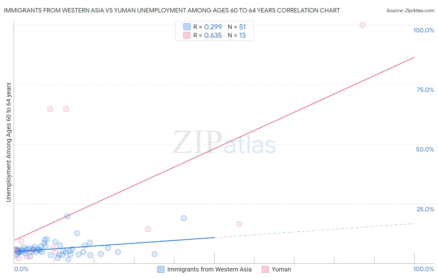 Immigrants from Western Asia vs Yuman Unemployment Among Ages 60 to 64 years