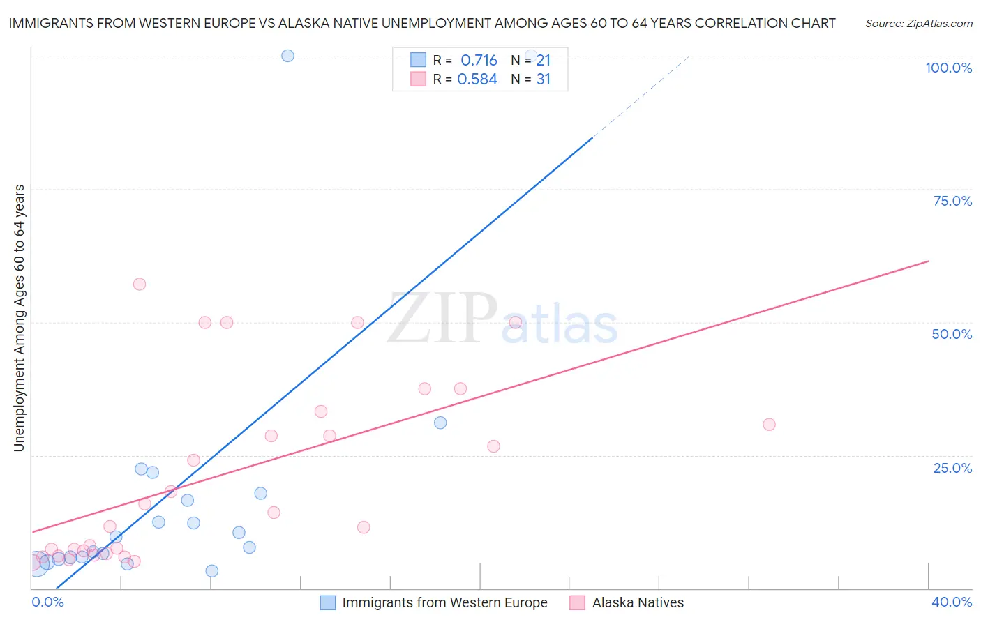 Immigrants from Western Europe vs Alaska Native Unemployment Among Ages 60 to 64 years