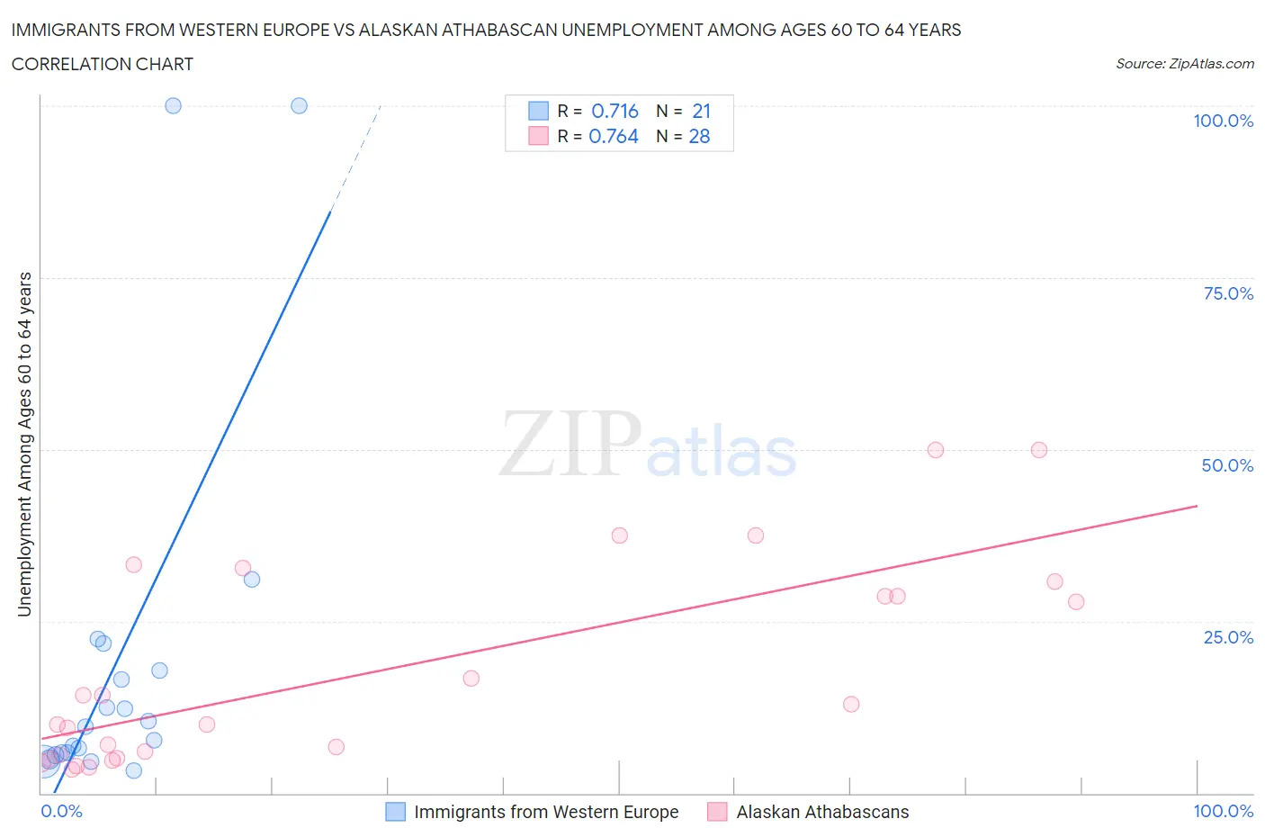 Immigrants from Western Europe vs Alaskan Athabascan Unemployment Among Ages 60 to 64 years