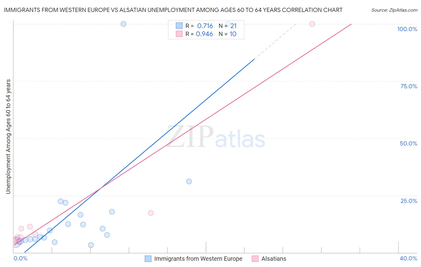 Immigrants from Western Europe vs Alsatian Unemployment Among Ages 60 to 64 years