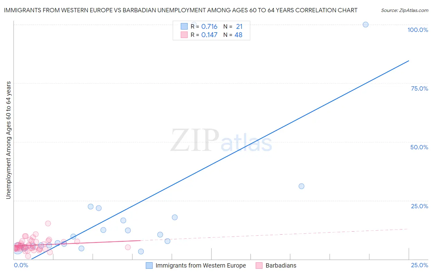 Immigrants from Western Europe vs Barbadian Unemployment Among Ages 60 to 64 years