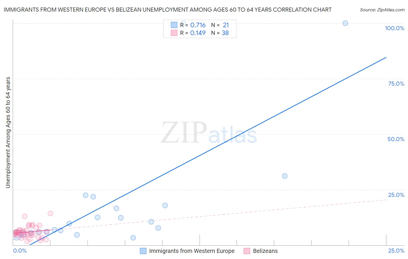 Immigrants from Western Europe vs Belizean Unemployment Among Ages 60 to 64 years