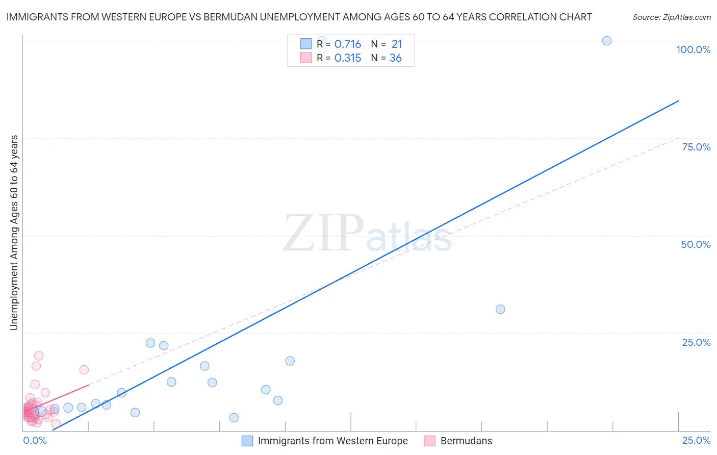 Immigrants from Western Europe vs Bermudan Unemployment Among Ages 60 to 64 years