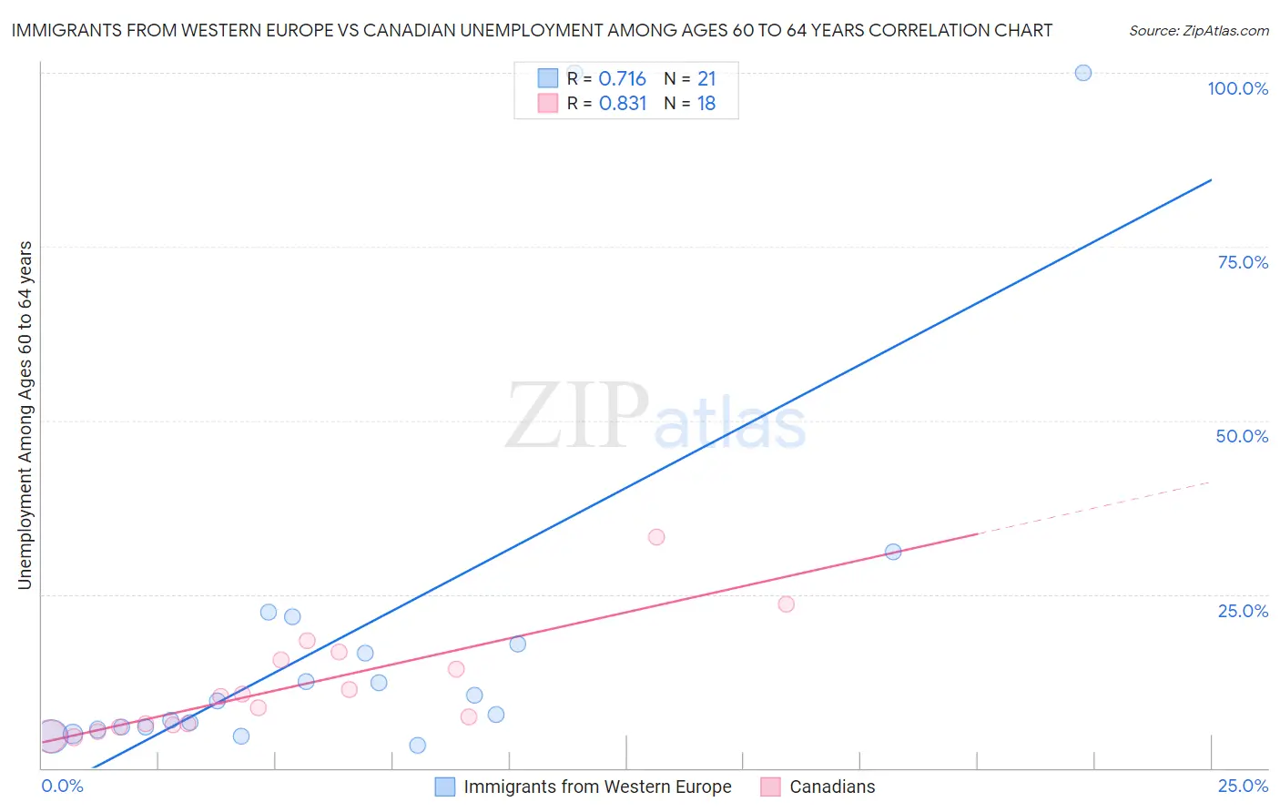 Immigrants from Western Europe vs Canadian Unemployment Among Ages 60 to 64 years