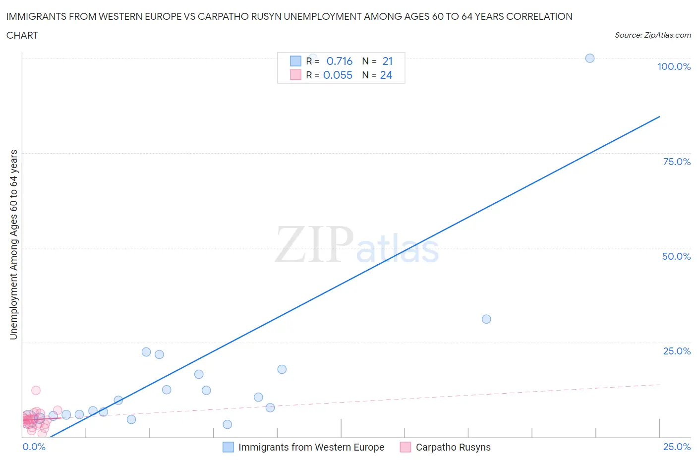 Immigrants from Western Europe vs Carpatho Rusyn Unemployment Among Ages 60 to 64 years