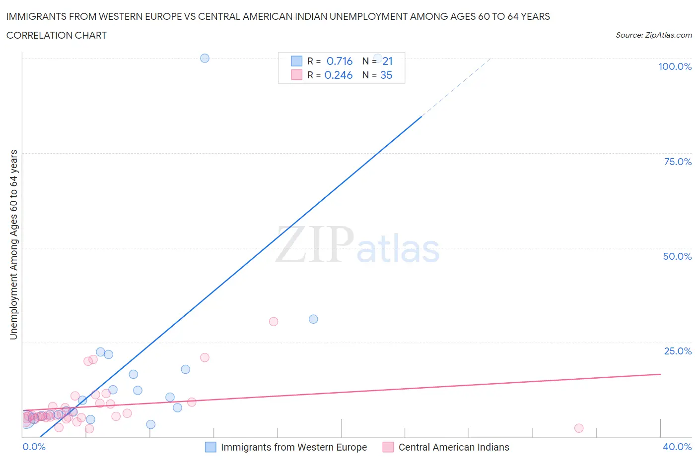 Immigrants from Western Europe vs Central American Indian Unemployment Among Ages 60 to 64 years