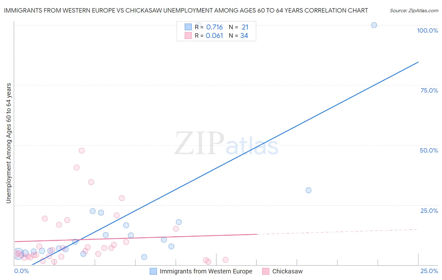 Immigrants from Western Europe vs Chickasaw Unemployment Among Ages 60 to 64 years