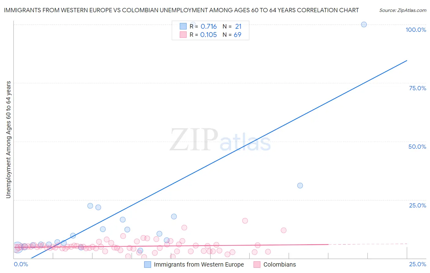 Immigrants from Western Europe vs Colombian Unemployment Among Ages 60 to 64 years